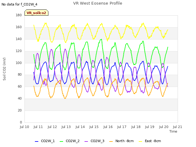 plot of VR West Eosense Profile