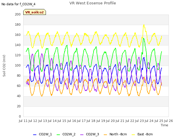 plot of VR West Eosense Profile