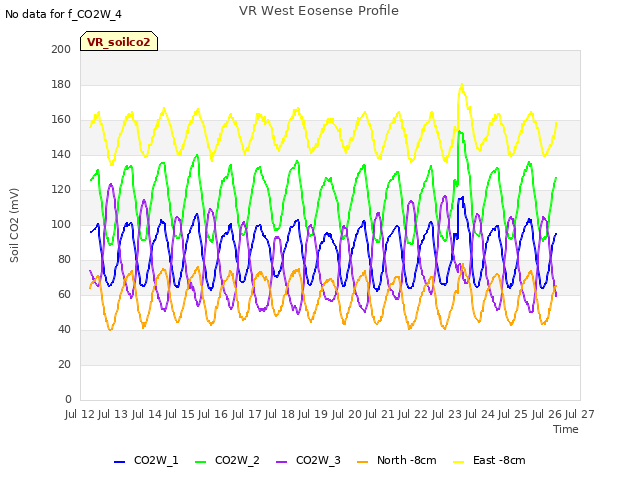 plot of VR West Eosense Profile