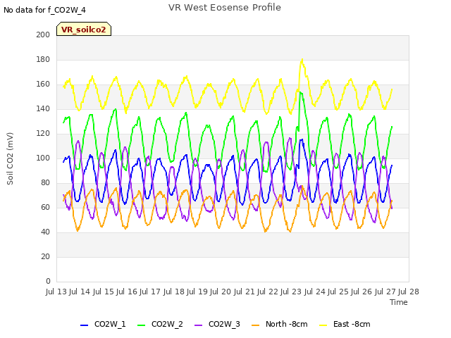 plot of VR West Eosense Profile