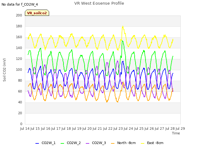 plot of VR West Eosense Profile