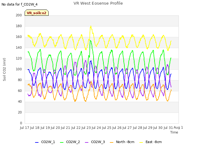 plot of VR West Eosense Profile