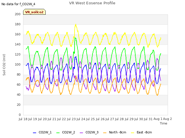 plot of VR West Eosense Profile