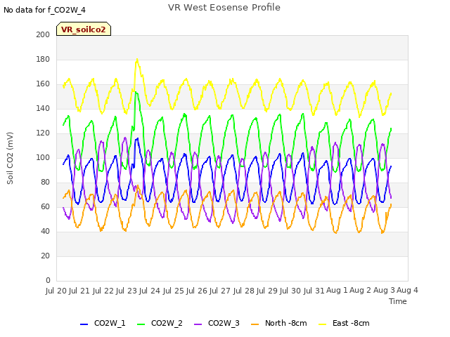 plot of VR West Eosense Profile