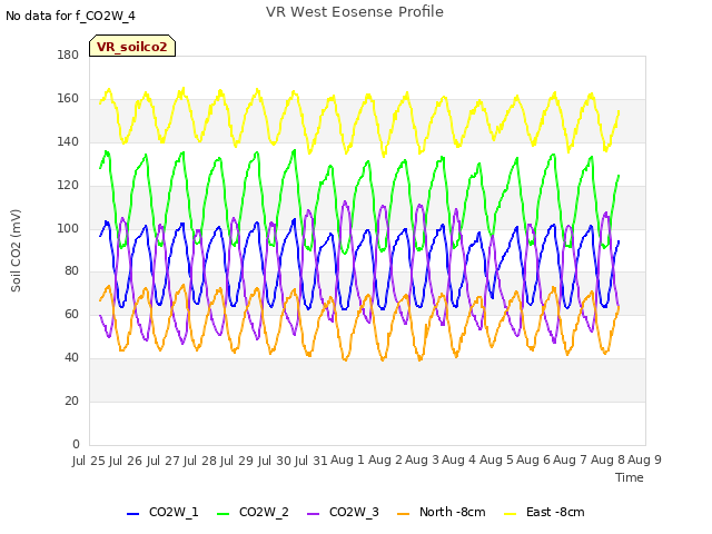 plot of VR West Eosense Profile