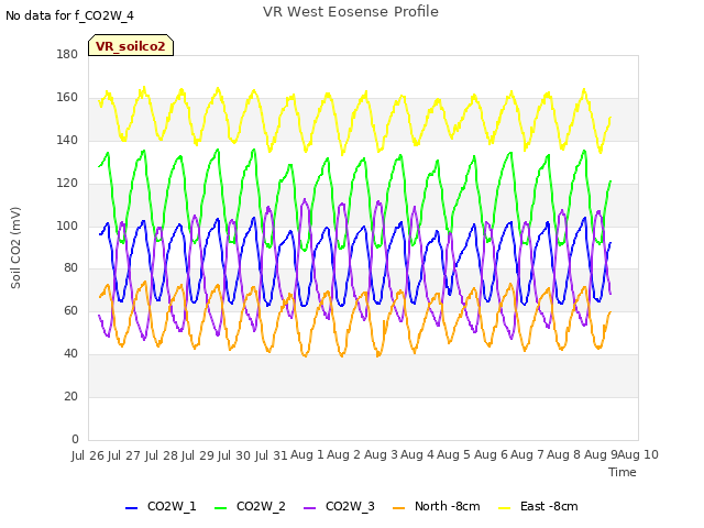 plot of VR West Eosense Profile