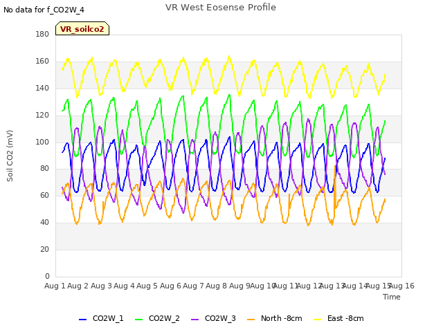 plot of VR West Eosense Profile