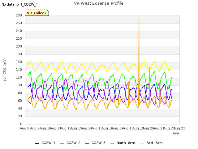 plot of VR West Eosense Profile