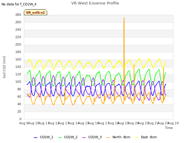 plot of VR West Eosense Profile