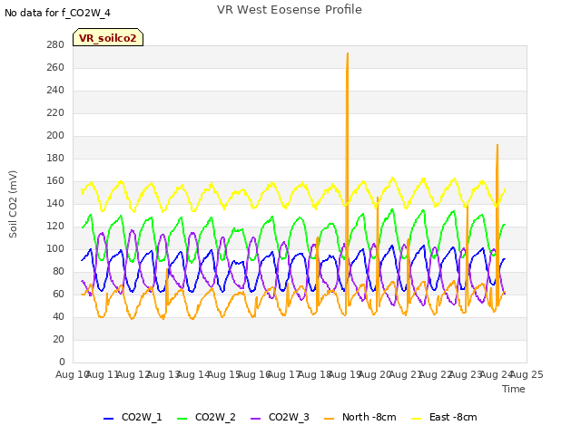 plot of VR West Eosense Profile