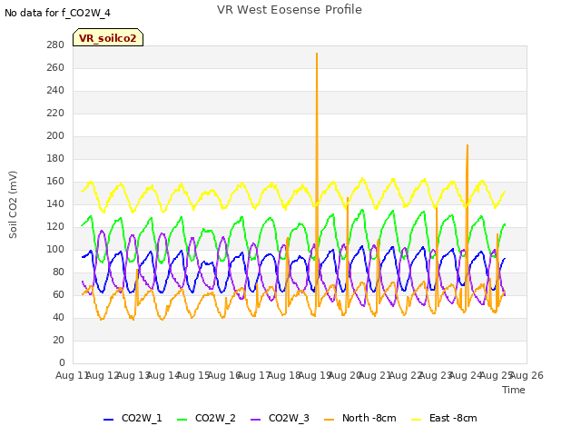 plot of VR West Eosense Profile