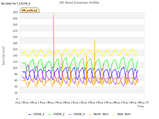 plot of VR West Eosense Profile