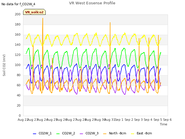 plot of VR West Eosense Profile