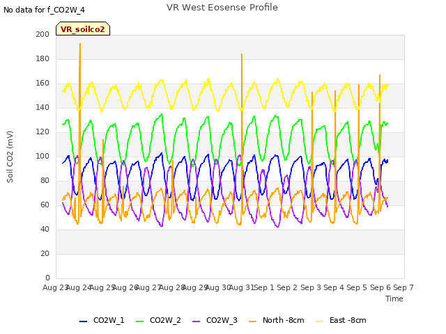 plot of VR West Eosense Profile