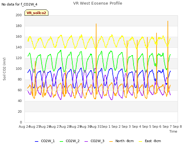 plot of VR West Eosense Profile