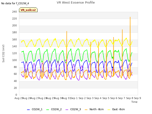 plot of VR West Eosense Profile