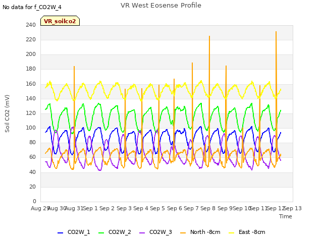 plot of VR West Eosense Profile