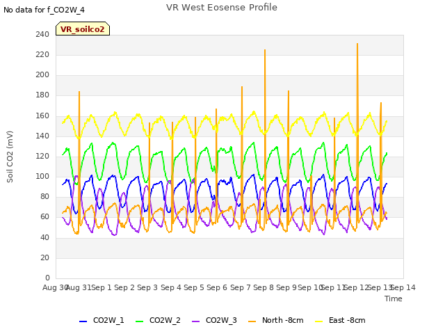 plot of VR West Eosense Profile