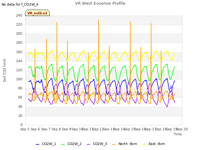 plot of VR West Eosense Profile