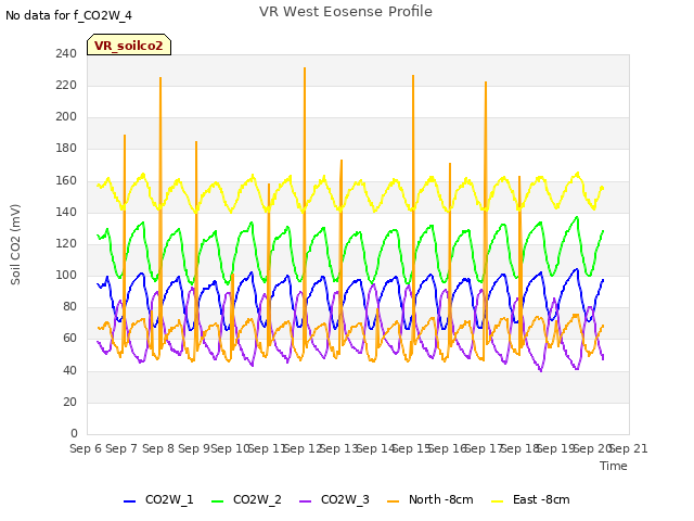 plot of VR West Eosense Profile