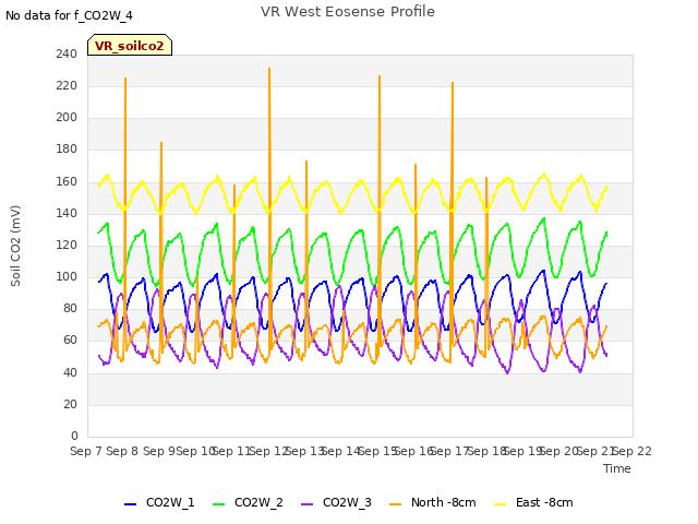 plot of VR West Eosense Profile