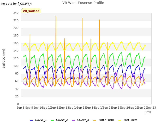 plot of VR West Eosense Profile