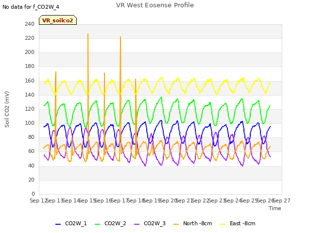 plot of VR West Eosense Profile