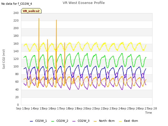 plot of VR West Eosense Profile