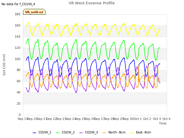 plot of VR West Eosense Profile