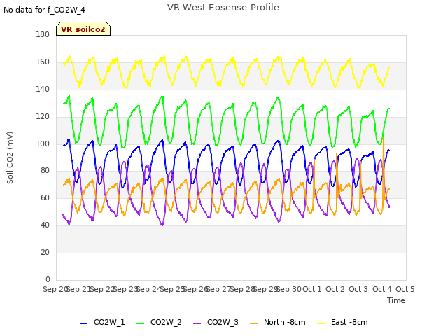 plot of VR West Eosense Profile