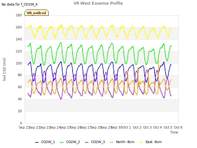 plot of VR West Eosense Profile