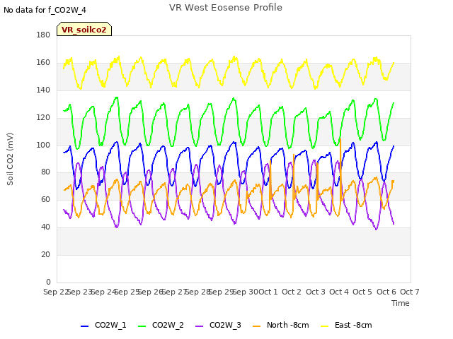 plot of VR West Eosense Profile