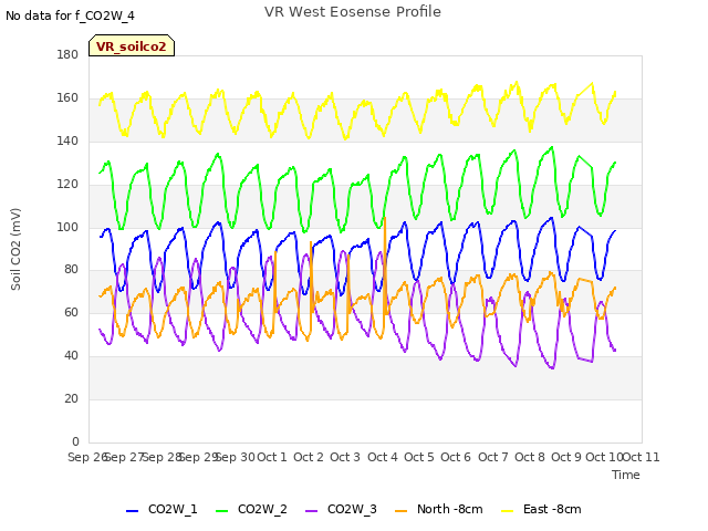 plot of VR West Eosense Profile