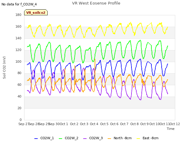 plot of VR West Eosense Profile