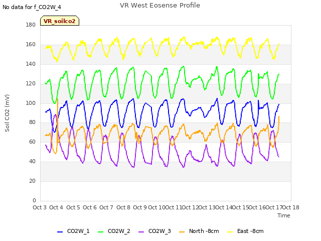 plot of VR West Eosense Profile