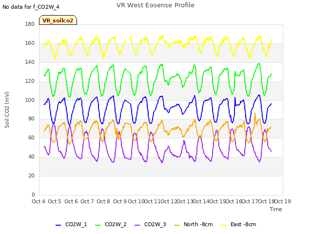 plot of VR West Eosense Profile