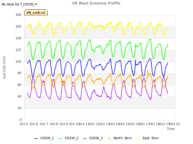 plot of VR West Eosense Profile