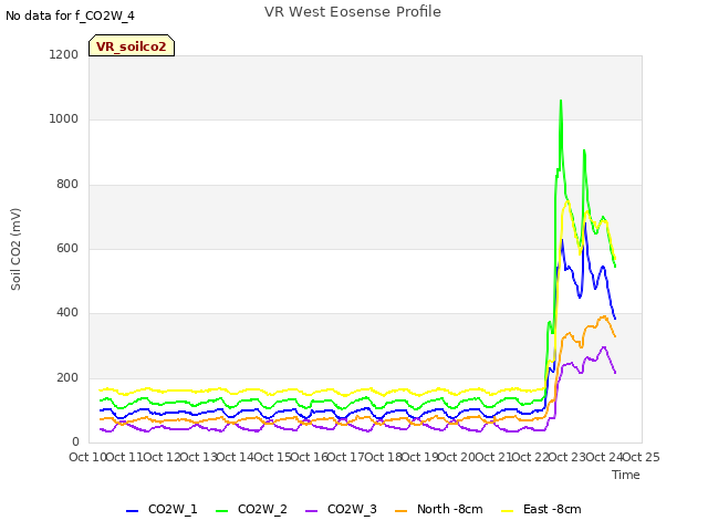 plot of VR West Eosense Profile