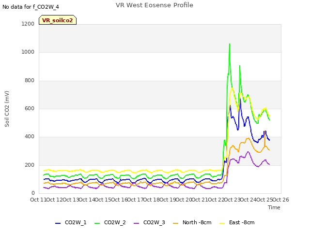 plot of VR West Eosense Profile