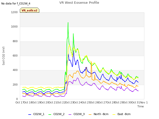 plot of VR West Eosense Profile