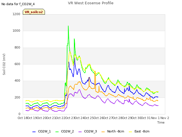 plot of VR West Eosense Profile