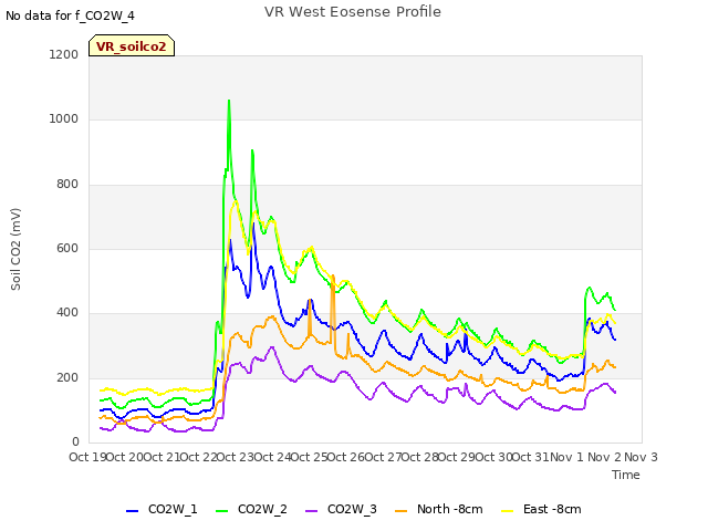 plot of VR West Eosense Profile