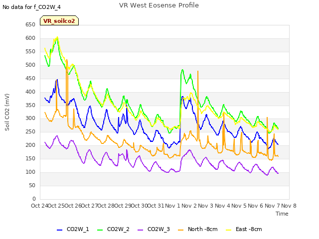 plot of VR West Eosense Profile