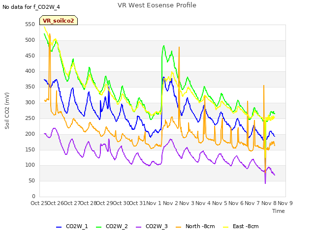 plot of VR West Eosense Profile