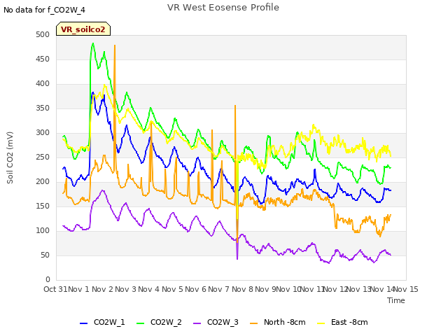 plot of VR West Eosense Profile