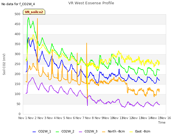 plot of VR West Eosense Profile