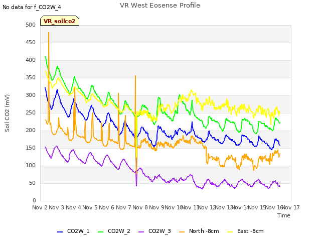 plot of VR West Eosense Profile