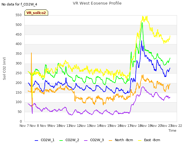 plot of VR West Eosense Profile