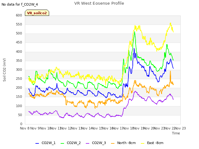 plot of VR West Eosense Profile