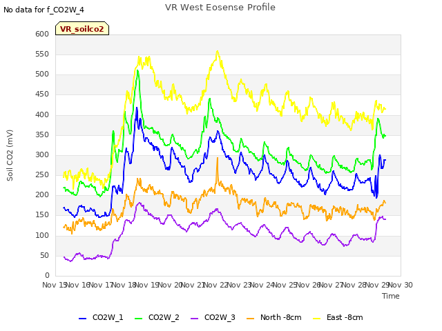 plot of VR West Eosense Profile